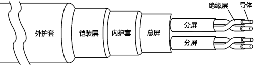 仪表电缆的基本结构示意