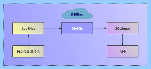 在阿里云服务器中部署一个MySQL数据库