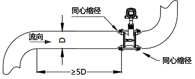 使用同心缩管:仅需考虑上游包括大管、变径管的总直管长度大于5D 使用同心缩管:仅需考虑上游包括大管、变径管的总直管长度大于5D