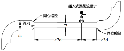 使用同心缩管：仅需考虑上游包括大管、变径管的总直管长度大于7D