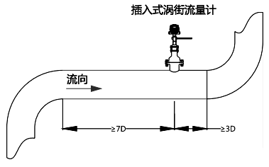 上游应有不小于7D长度的直管段；下游应有不小于3D的直管段