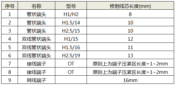 剥线长度参考表(以魏德米勒预绝缘端头为例) 剥线长度参考表(以魏德米勒预绝缘端头为例)