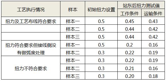 震动测试结果表 震动测试结果表