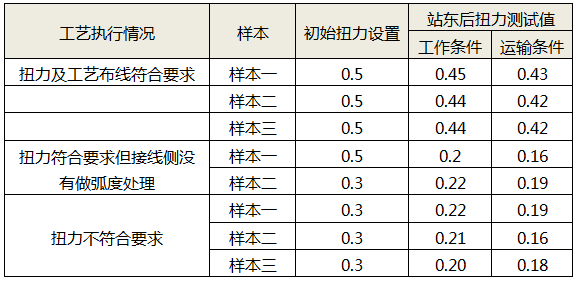 震动测试结果表