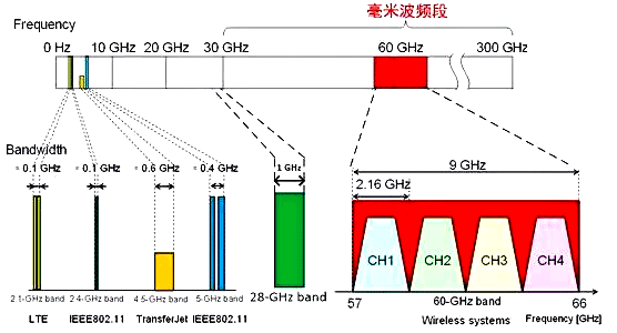 各个频段可用频谱带宽比较