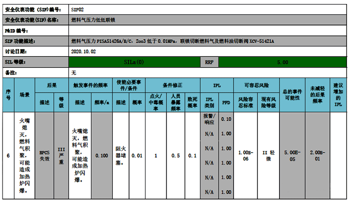 LOPA表