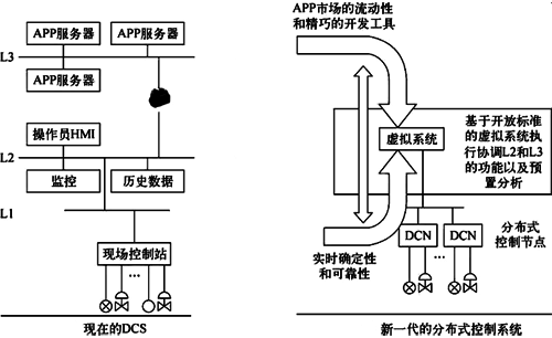 DCS演变为新一代的分布式控制系统示意