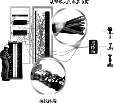 传统I/O现场信号连接示意