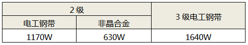 1600kVA油浸式变压器的空载损耗(最大值)