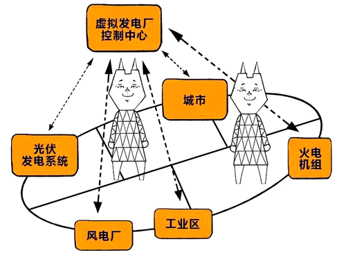 虚拟发电厂的典型结构