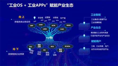 工业OS + 工业APPs赋能产业生态 工业OS + 工业APPs赋能产业生态