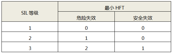 危险失效与安全失效模式在先验使用证据充分且调整有限情况下的最小HFT