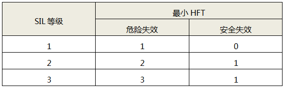 危险失效与安全失效模式下的最小HFT