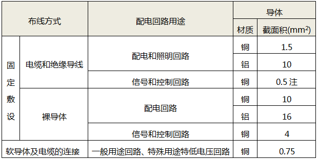 不同布线方式和配电回路用途下导体最小截面积要求 不同布线方式和配电回路用途下导体最小截面积要求