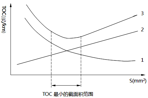 电线、电缆截面积(S)与总费用(TOC)关系 电线、电缆截面积(S)与总费用(TOC)关系