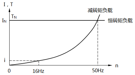 离心水泵的负载特性