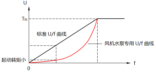 风机水泵专用U/f曲线