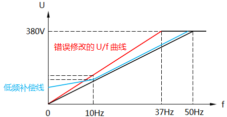 调整低频转矩提升参数 调整低频转矩提升参数