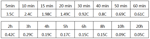 蓄电池的放电时间与放电速率C对应表