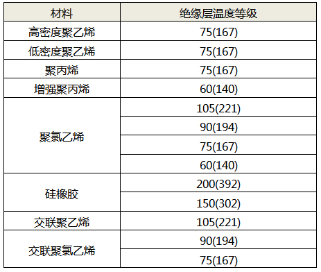 绝缘材料对应的温度等级