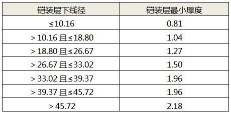 铝合金铠装层最小厚度与层下线径的对应关系