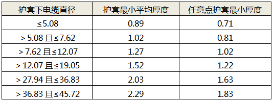 电缆护套最小厚度与护套下线径的对应关系