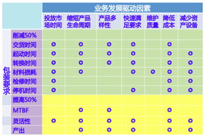 业务驱动因素和包装要求矩阵表 业务驱动因素和包装要求矩阵表