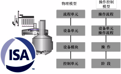 ISA 88(IEC 61512)的系统架构 ISA 88(IEC 61512)的系统架构