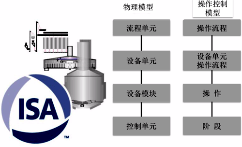 ISA 88(IEC 61512)的系统架构