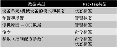 PackTag的类型及其数据类型 PackTag的类型及其数据类型