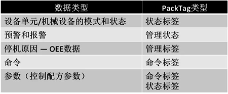 PackTag的类型及其数据类型