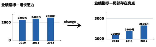 年终总结的数据关键在于解读 年终总结的数据关键在于解读