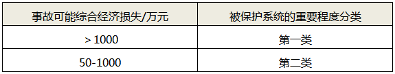 被保护系统的重要程度参考分类 被保护系统的重要程度参考分类