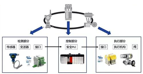 SIF的基本构成