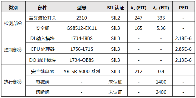 SIS系统仪表配置