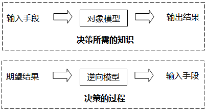 知识是方程 决策是求解