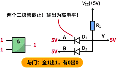 与门：全1出1，有0出0