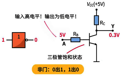 非门：0出1,1出0