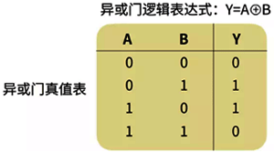 异或门真值表 异或门真值表