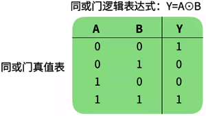 同或门真值表 同或门真值表