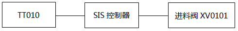 SIF回路可靠性框图 SIF回路可靠性框图