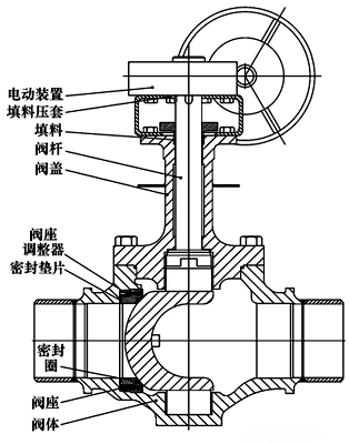 上装式偏心半球阀结构