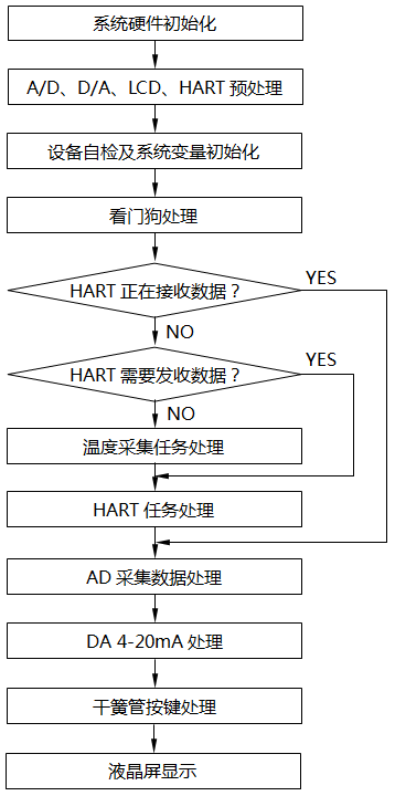 单晶硅压力变送器软件功能主流程图