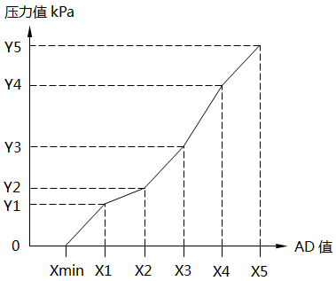 单晶硅压力变送器非线性标定原理