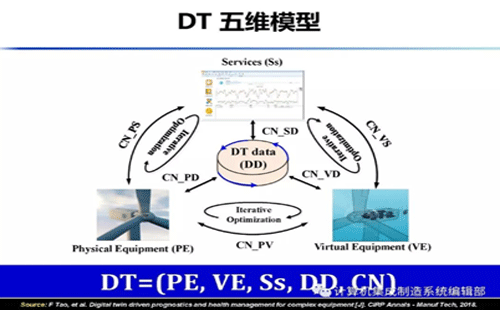 数字孪生的五维模型 数字孪生的五维模型