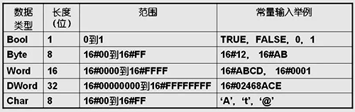 S7-1200 PLC的布尔型数据