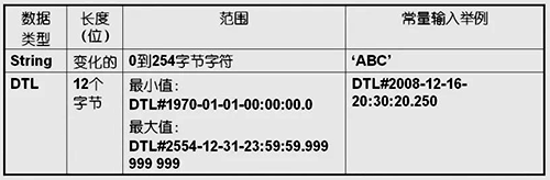 无符号短整型数据