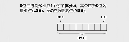 八位二进制数组成一个字节