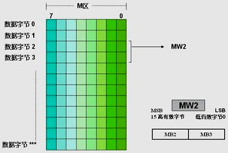 对字的寻址