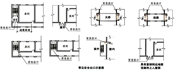 常见安全出口示意图